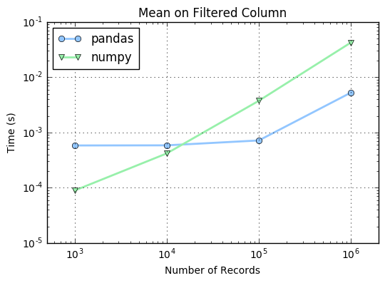 译 Numpy Vs Pandas 表现比较 | ZDK's blog